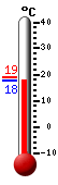 actuellement: 18.4, max: 18.9, min: 18.3
