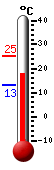 actuellement: 19.0, max: 25.2, min: 13.1