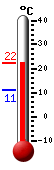 actuellement: 19.1, max: 22.1, min: 17.3