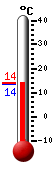 actuellement: 20.0, max: 22.1, min: 17.3