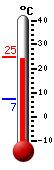 actuellement: 20.3, max: 20.3, min: 7.2