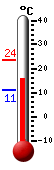 actuellement: 21.0, max: 22.1, min: 17.3