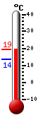 actuellement: 21.3, max: 21.4, min: 11.1