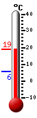 actuellement: 21.4, max: 21.4, min: 6.9
