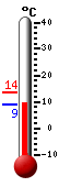 actuellement: 21.8, max: 22.2, min: 7.7