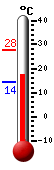 actuellement: 22.0, max: 27.7, min: 14.2