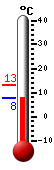 actuellement: 22.5, max: 22.5, min: 6.8