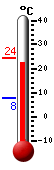 actuellement: 22.7, max: 24.4, min: 7.9