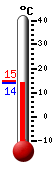 actuellement: 23.3, max: 25.4, min: 8.6