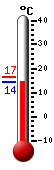 actuellement: 24.2, max: 29.0, min: 19.2