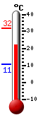 actuellement: 24.4, max: 32.0, min: 10.8