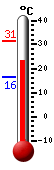 actuellement: 24.7, max: 31.4, min: 16.4