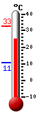 actuellement: 25.1, max: 32.8, min: 10.7