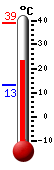 actuellement: 25.2, max: 39.1, min: 13.3