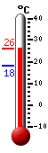 actuellement: 25.6, max: 25.6, min: 18.1