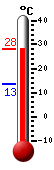 actuellement: 26.6, max: 26.6, min: 13.4