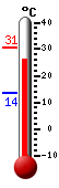 actuellement: 26.8, max: 30.8, min: 13.7