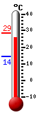 actuellement: 26.9, max: 28.6, min: 14.3