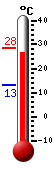 actuellement: 27.8, max: 28.4, min: 13.1