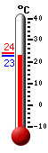 actuellement: 31.0, max: 31.0, min: 16.5