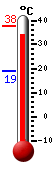 actuellement: 37.1, max: 37.6, min: 19.1
