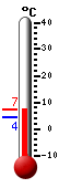 actuellement: 4.9, max: 6.9, min: 4.4