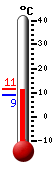 actuellement: 9.3, max: 11.4, min: 9.3