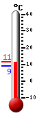 actuellement: 9.3, max: 11.4, min: 1.4