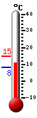 actuellement: 9.5, max: 15.0, min: 8.3