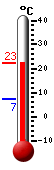 actuellement: 9.7, max: 12.7, min: 9.7
